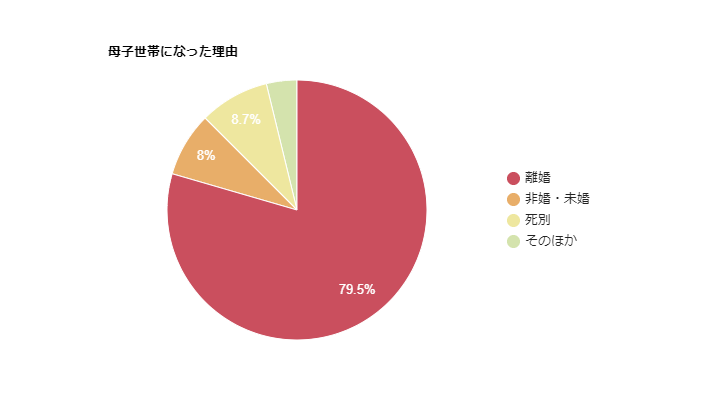 母子世帯になった理由（円グラフ）