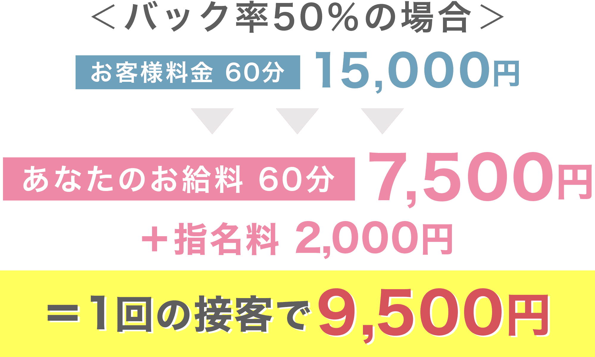 風俗エステ・オナクラ【バック率50％の場合】